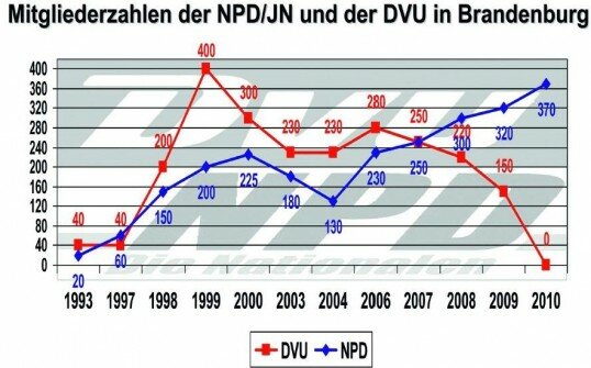 NPD verschreckt in Brandenburg sogar DVU – Kaum Zugewinne durch Fusion