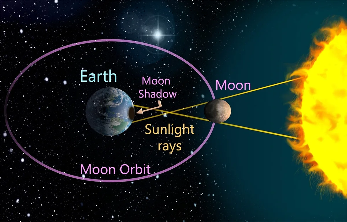 Schematische Darstellung der Mondfinsternis: Erde zwischen Sonne und Mond